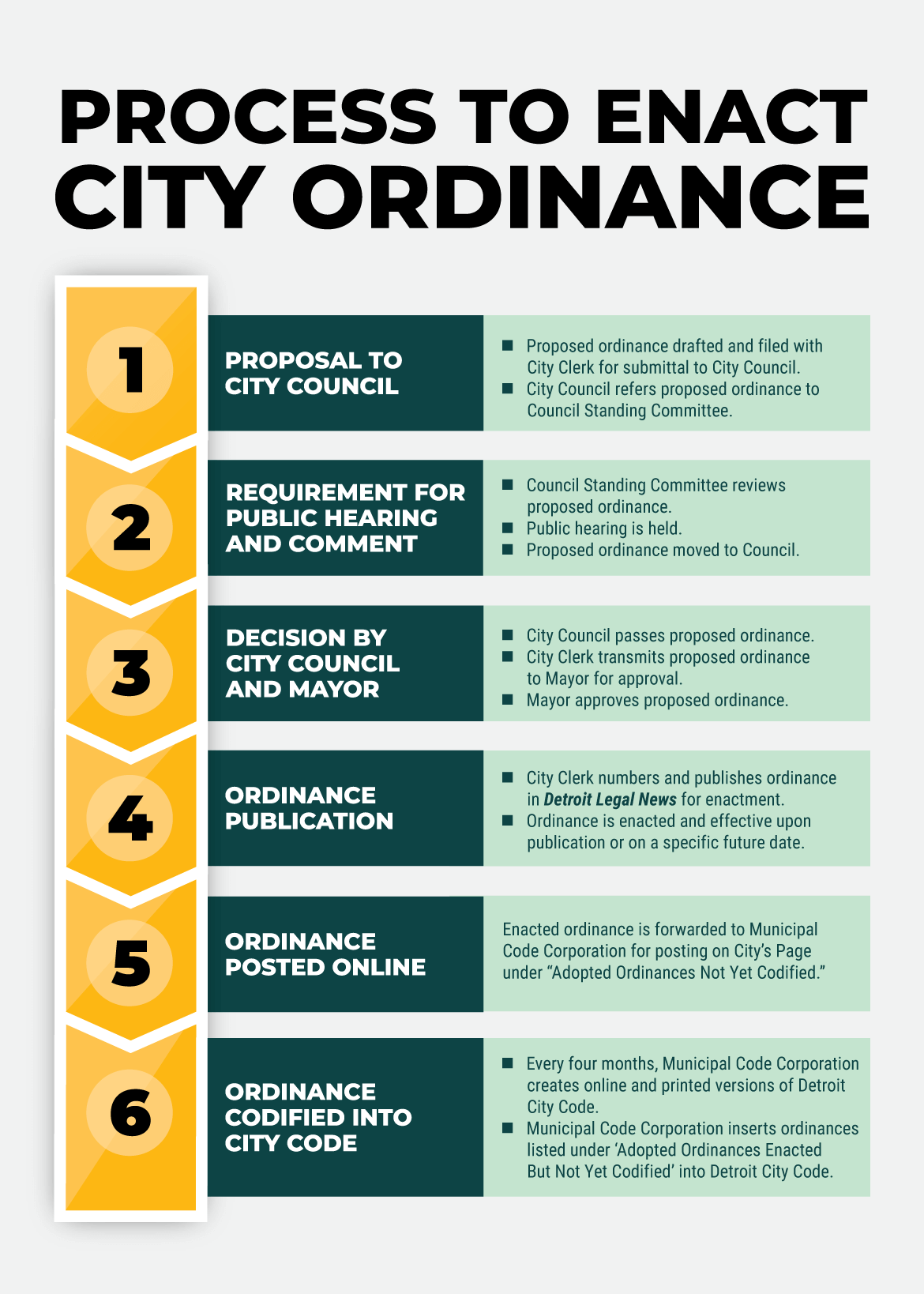 1170x1638 City Ordinance Process V3 (1) 